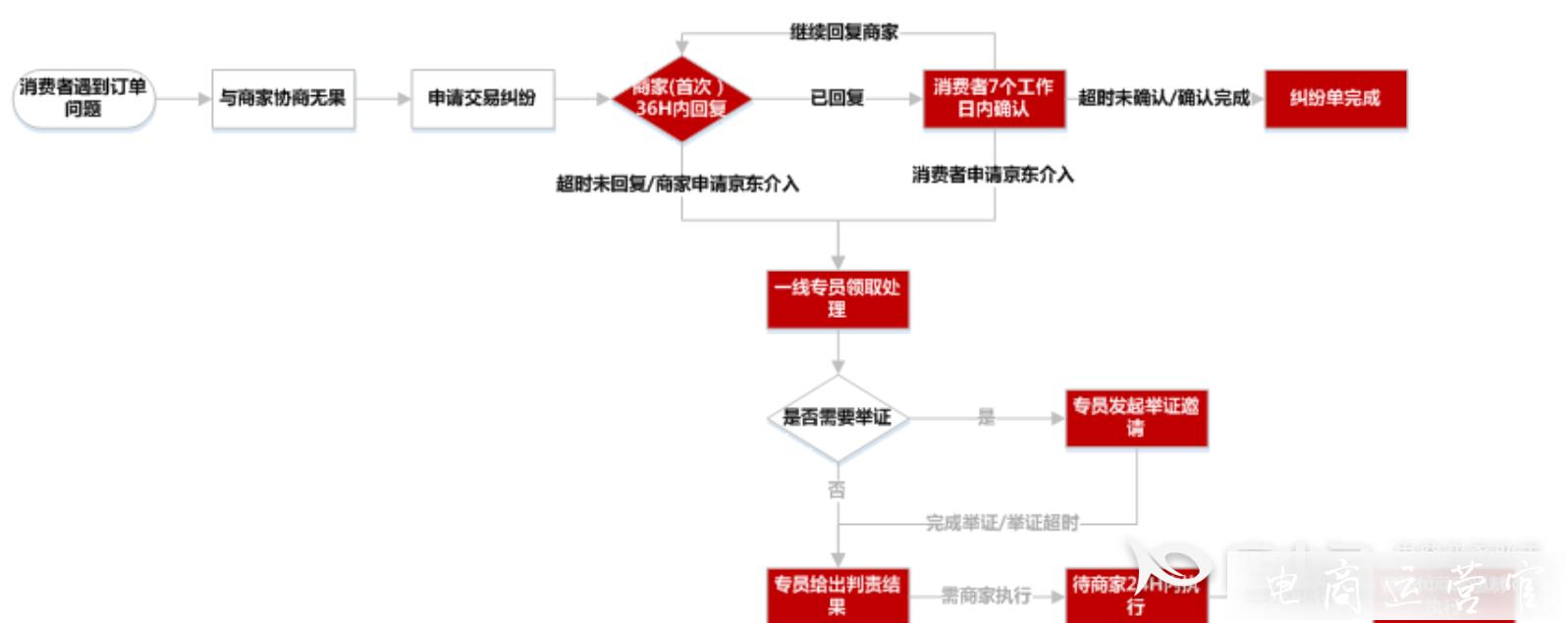 京東商家如何快速解決常見交易糾紛?